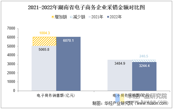 2021-2022年湖南省电子商务企业采销金额对比图