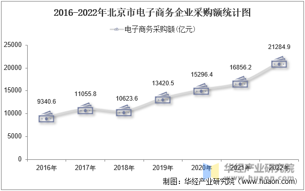 2016-2022年北京市电子商务企业采购额统计图