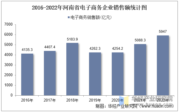 2016-2022年河南省电子商务企业销售额统计图