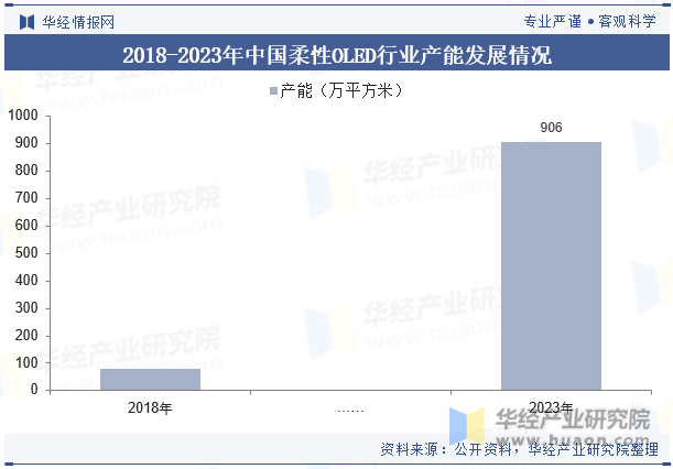 2018-2023年中国柔性OLED行业产能发展情况