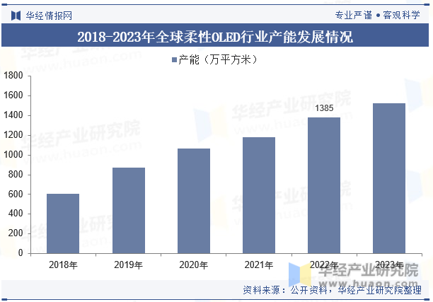 2018-2023年全球柔性OLED行业产能发展情况