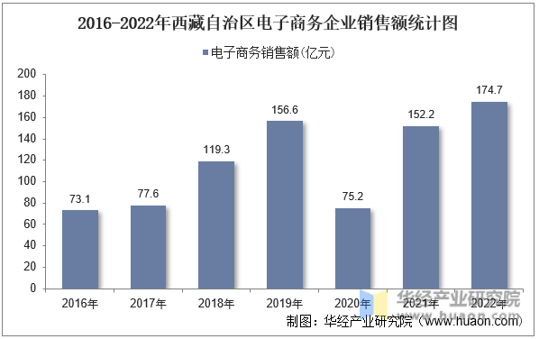 2016-2022年西藏自治区电子商务企业销售额统计图