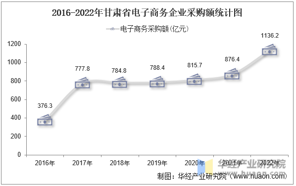 2016-2022年甘肃省电子商务企业采购额统计图