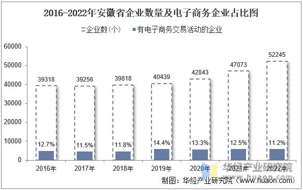 2016-2022年安徽省企业数量及电子商务企业占比图