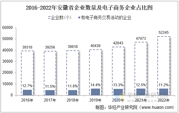 2016-2022年安徽省企业数量及电子商务企业占比图