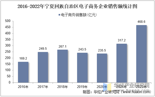 2016-2022年宁夏回族自治区电子商务企业销售额统计图