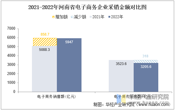 2021-2022年河南省电子商务企业采销金额对比图
