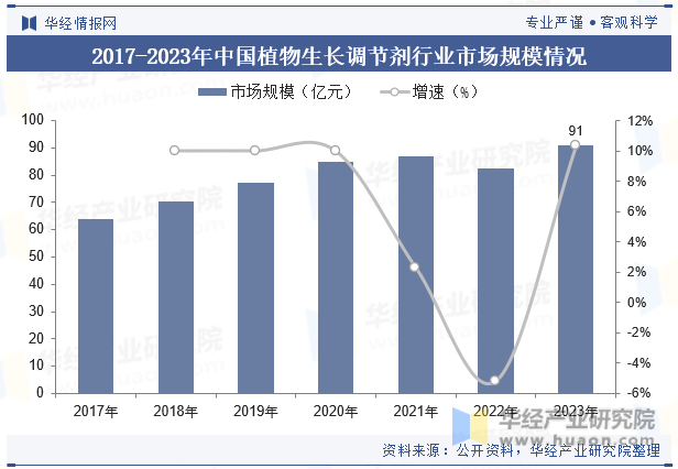 2017-2023年中国植物生长调节剂行业市场规模情况