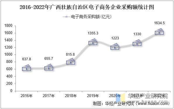 2016-2022年广西壮族自治区电子商务企业采购额统计图