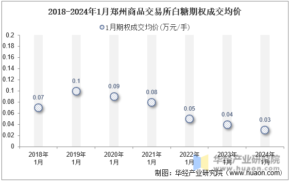 2018-2024年1月郑州商品交易所白糖期权成交均价