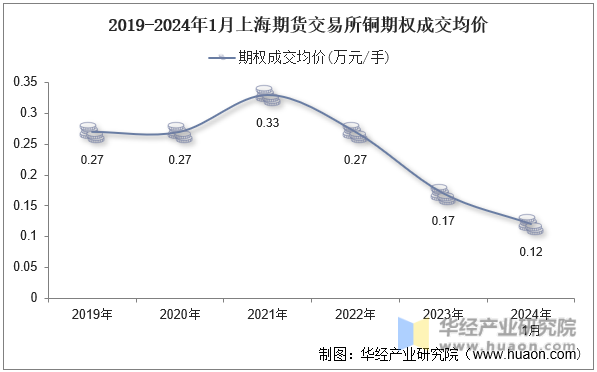 2019-2024年1月上海期货交易所铜期权成交均价