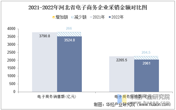2021-2022年河北省电子商务企业采销金额对比图