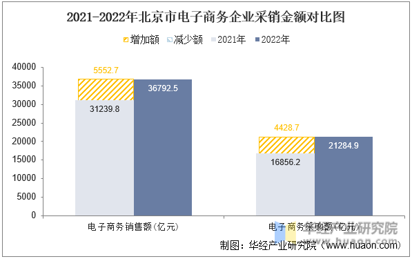 2021-2022年北京市电子商务企业采销金额对比图