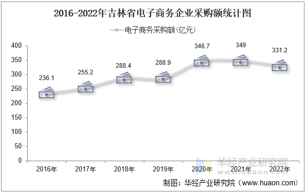 2016-2022年吉林省电子商务企业采购额统计图