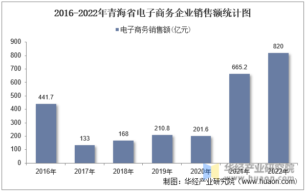 2016-2022年青海省电子商务企业销售额统计图