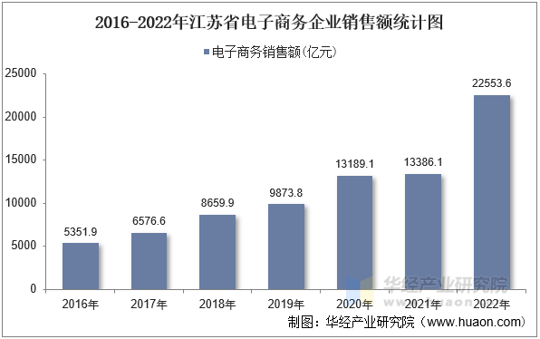 2016-2022年江苏省电子商务企业销售额统计图