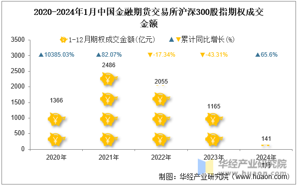 2020-2024年1月中国金融期货交易所沪深300股指期权成交金额