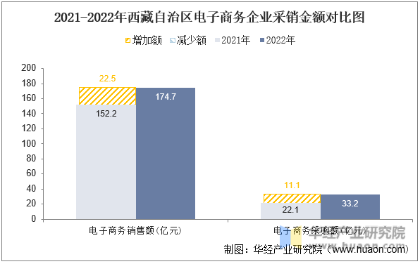 2021-2022年西藏自治区电子商务企业采销金额对比图
