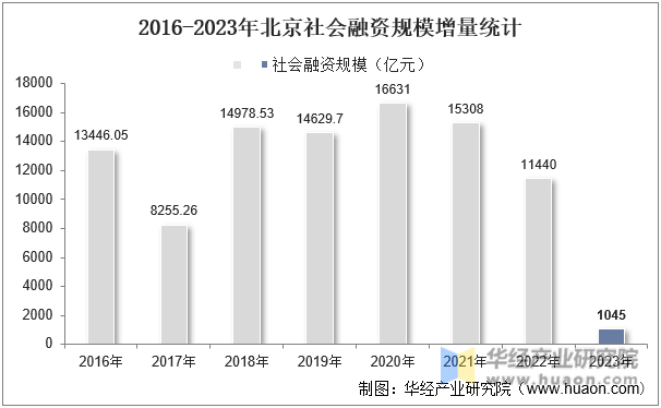 2016-2023年北京社会融资规模增量统计