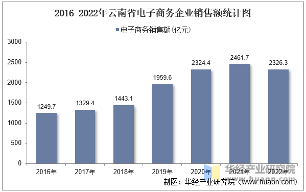2016-2022年云南省电子商务企业销售额统计图