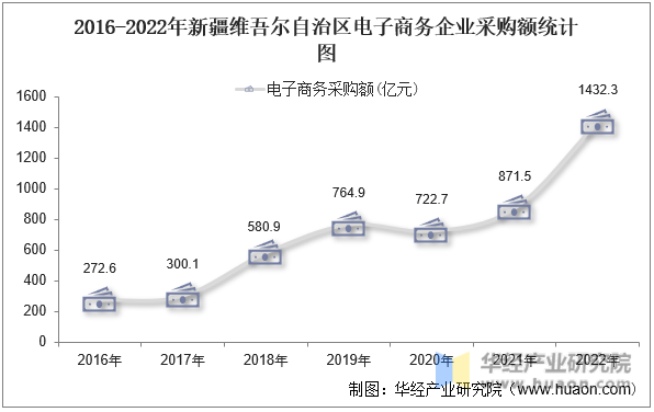 2016-2022年新疆维吾尔自治区电子商务企业采购额统计图