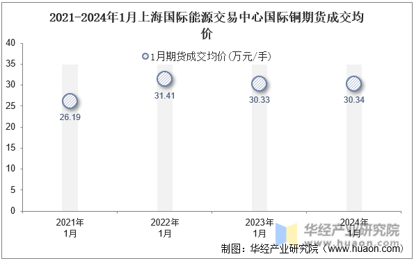 2021-2024年1月上海国际能源交易中心国际铜期货成交均价