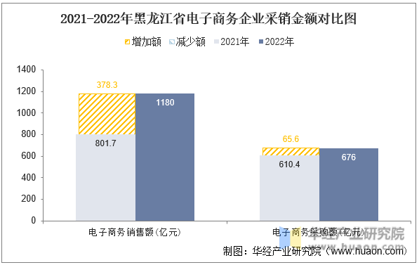 2021-2022年黑龙江省电子商务企业采销金额对比图