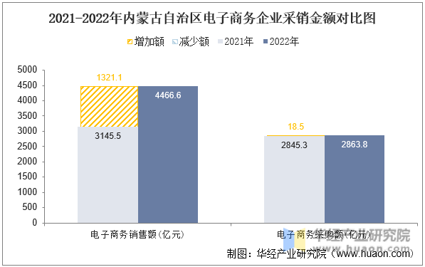 2021-2022年内蒙古自治区电子商务企业采销金额对比图