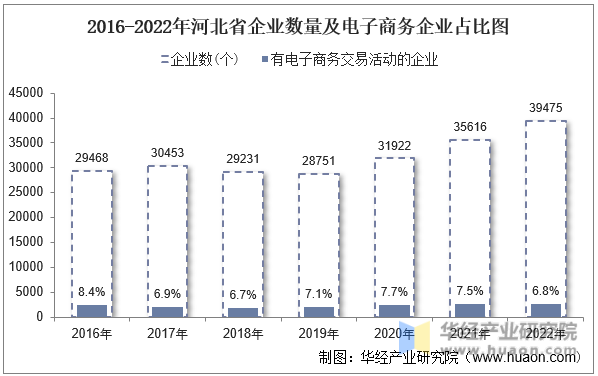 2016-2022年河北省企业数量及电子商务企业占比图