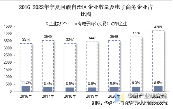 2016-2022年宁夏回族自治区企业数量及电子商务企业占比图