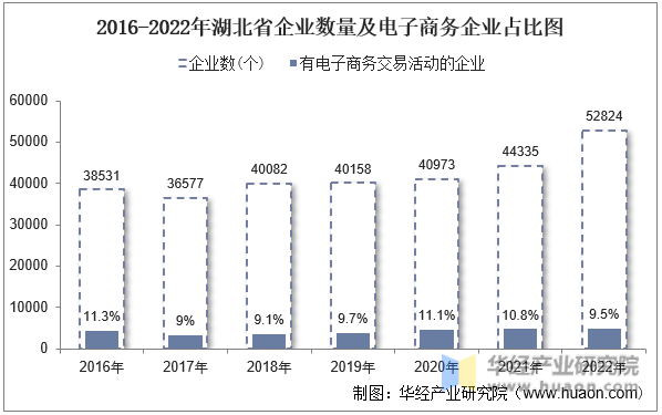 2016-2022年湖北省企业数量及电子商务企业占比图