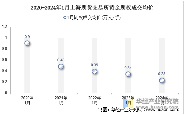 2020-2024年1月上海期货交易所黄金期权成交均价