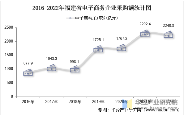 2016-2022年福建省电子商务企业采购额统计图