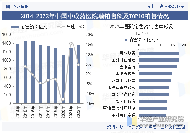 2014-2022年中国中成药医院端销售额及TOP10销售情况