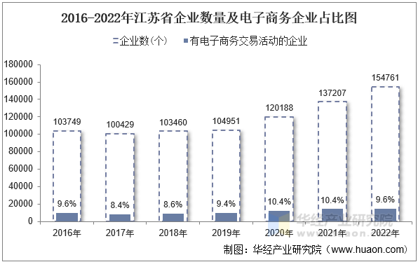 2016-2022年江苏省企业数量及电子商务企业占比图