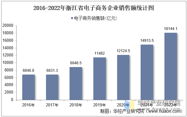 2016-2022年浙江省电子商务企业销售额统计图