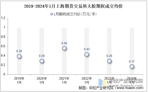 2019-2024年1月上海期货交易所天胶期权成交均价