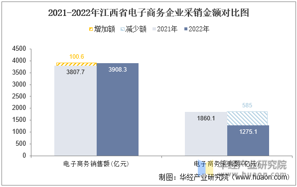 2021-2022年江西省电子商务企业采销金额对比图