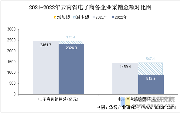 2021-2022年云南省电子商务企业采销金额对比图