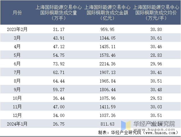 2023-2024年1月上海国际能源交易中心国际铜期货成交情况统计表