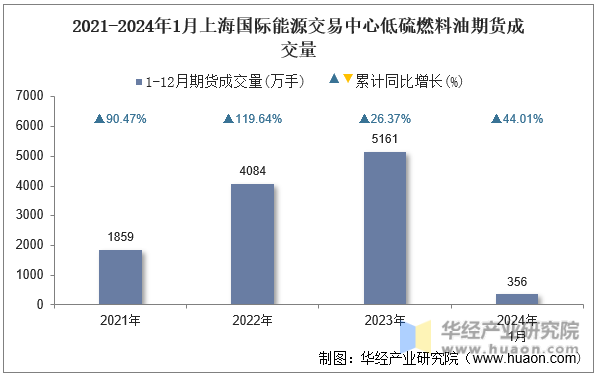 2021-2024年1月上海国际能源交易中心低硫燃料油期货成交量