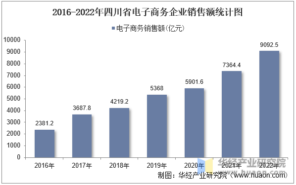2016-2022年四川省电子商务企业销售额统计图