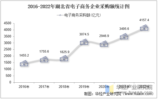 2016-2022年湖北省电子商务企业采购额统计图