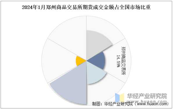 2024年1月郑州商品交易所期货成交金额占全国市场比重