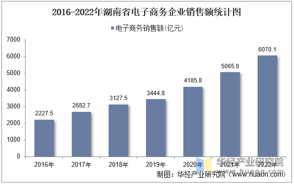 2016-2022年湖南省电子商务企业销售额统计图