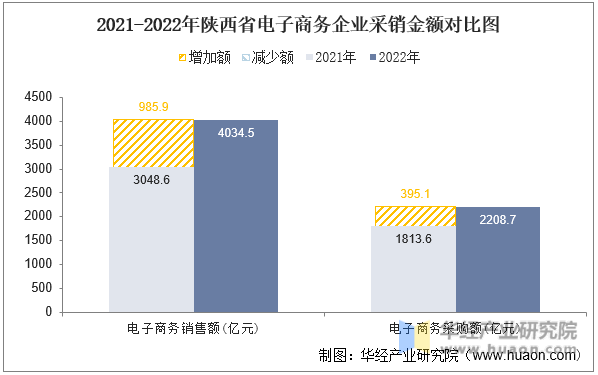 2021-2022年陕西省电子商务企业采销金额对比图