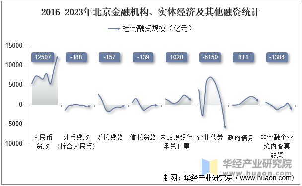 2016-2023年北京金融机构、实体经济及其他融资统计
