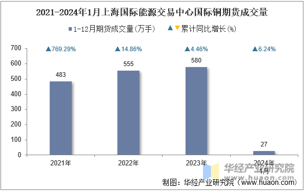 2021-2024年1月上海国际能源交易中心国际铜期货成交量