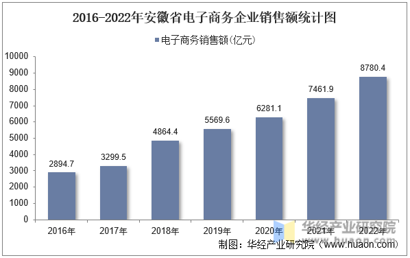 2016-2022年安徽省电子商务企业销售额统计图