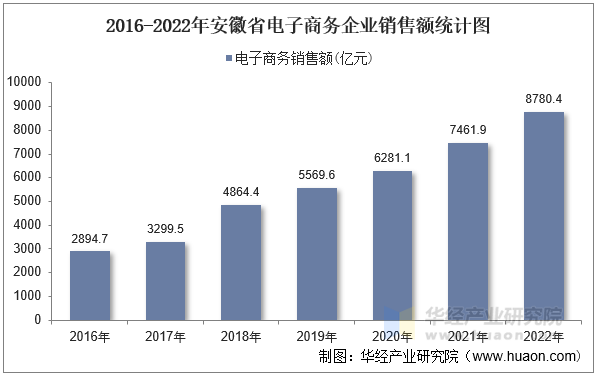 2016-2022年安徽省电子商务企业销售额统计图